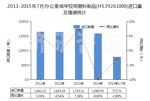 2011-2015年7月辦公室或?qū)W校用塑料制品(HS39261000)進(jìn)口量及增速統(tǒng)計(jì) 2011-2015年7月辦公室或?qū)W校用塑料制品(HS39261000)進(jìn)口量及增速統(tǒng)計(jì)